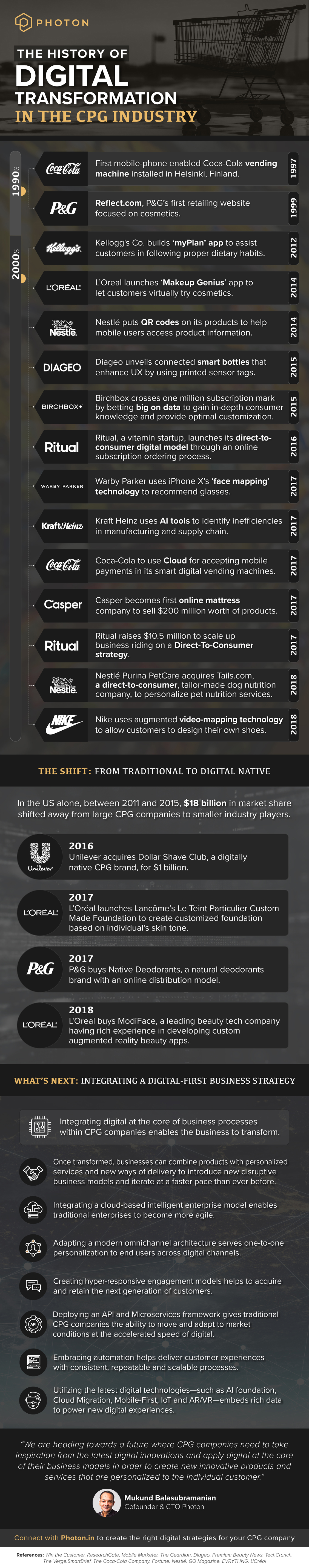 The history of digital transformation in the CPG industry